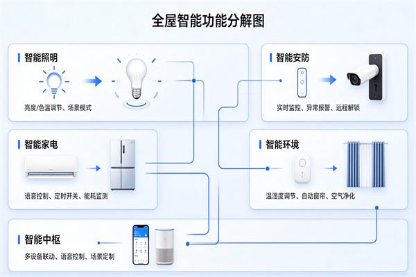 全屋智能有线和无线方案怎么选？家装前期布线指南